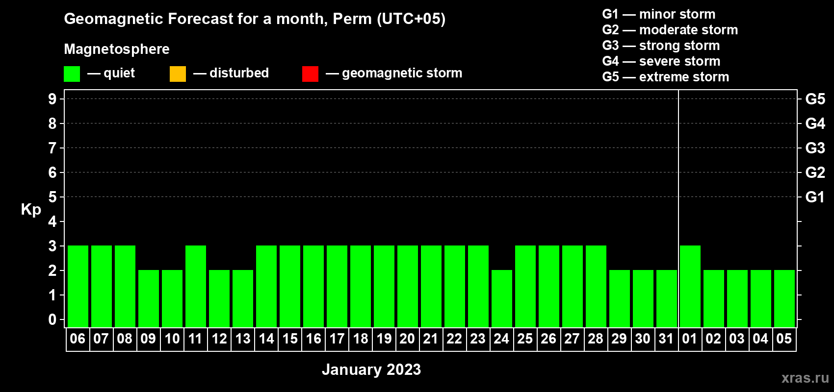 Forecast of the daily maximal value of geomagnetic index Kp for <b>1 month</b> (31 days) <b>from Jan 06, 2023 to Feb 05, 2023</b>