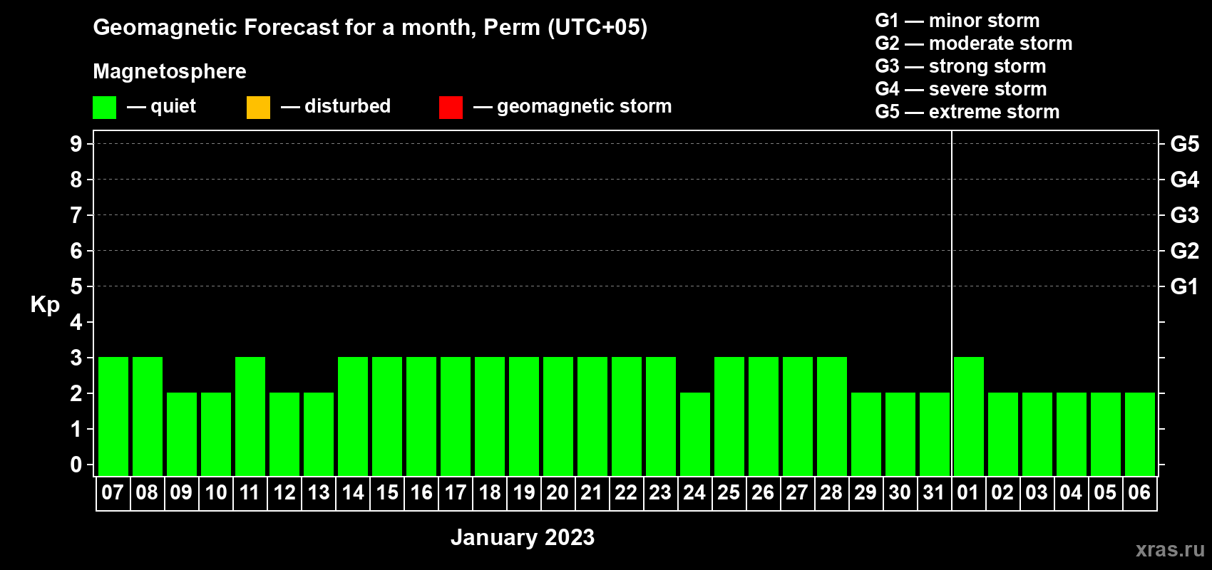 Forecast of the daily maximal value of geomagnetic index Kp for <b>1 month</b> (31 days) <b>from Jan 07, 2023 to Feb 06, 2023</b>