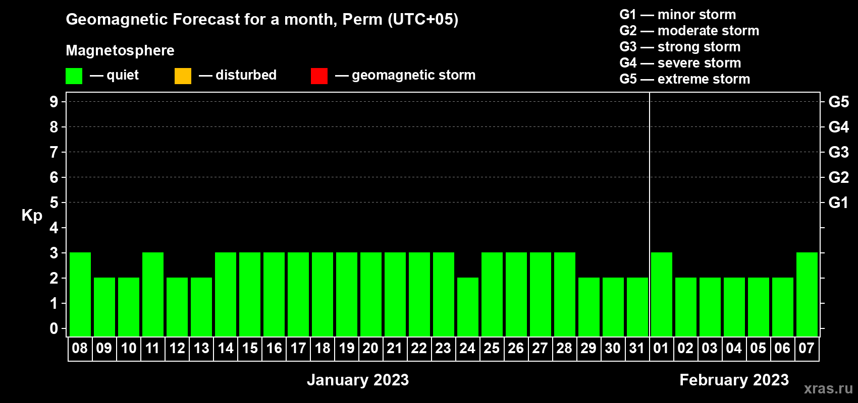 Forecast of the daily maximal value of geomagnetic index Kp for <b>1 month</b> (31 days) <b>from Jan 08, 2023 to Feb 07, 2023</b>