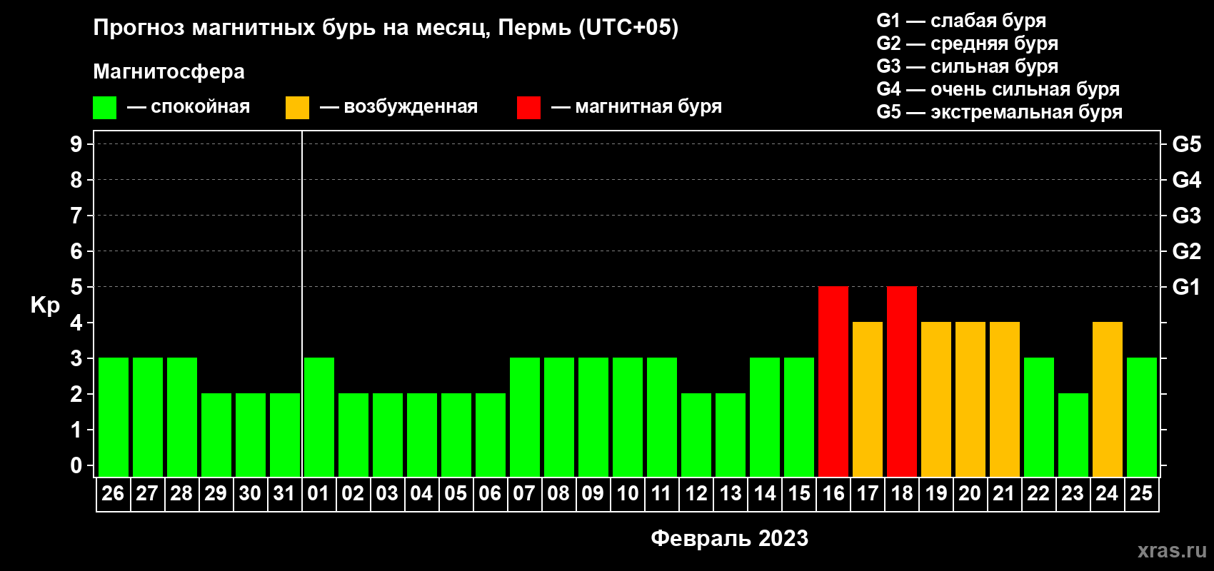 Прогноз максимального суточного геомагнитного индекса Kp на <b>1 месяц</b> (31 день) <b>с 26 января по 25 февраля 2023 г</b>