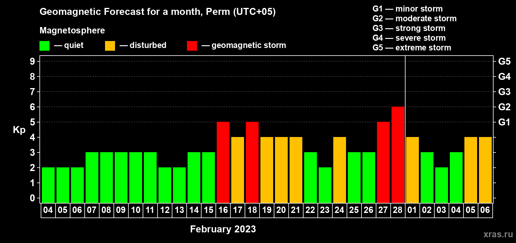 Forecast of the daily maximal value of geomagnetic index Kp for <b>1 month</b> (31 days) <b>from Feb 04, 2023 to Mar 06, 2023</b>