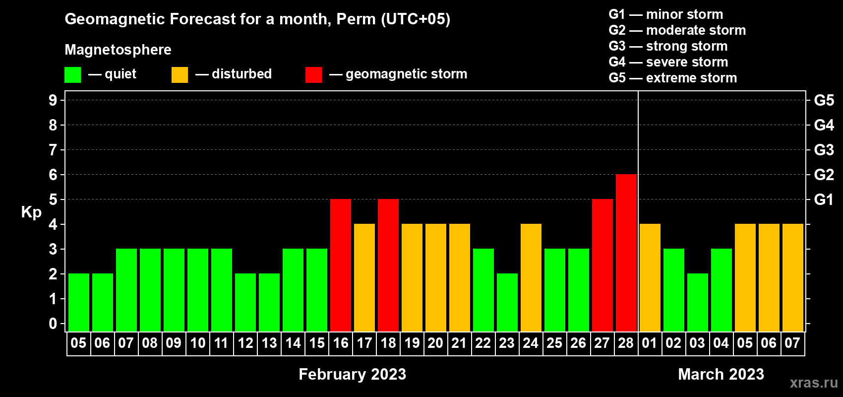 Forecast of the daily maximal value of geomagnetic index Kp for <b>1 month</b> (31 days) <b>from Feb 05, 2023 to Mar 07, 2023</b>