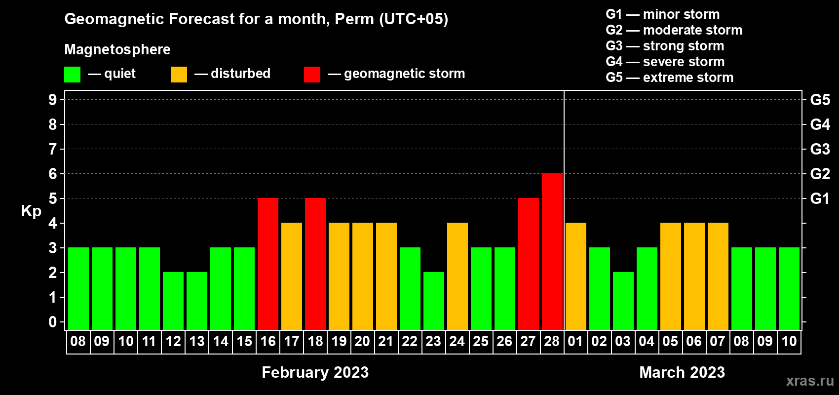 Forecast of the daily maximal value of geomagnetic index Kp for <b>1 month</b> (31 days) <b>from Feb 08, 2023 to Mar 10, 2023</b>