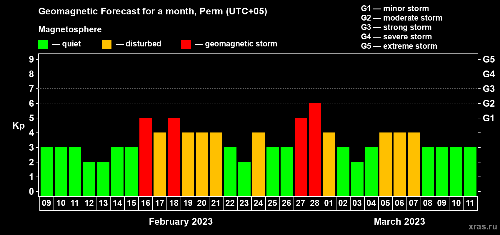 Forecast of the daily maximal value of geomagnetic index Kp for <b>1 month</b> (31 days) <b>from Feb 09, 2023 to Mar 11, 2023</b>