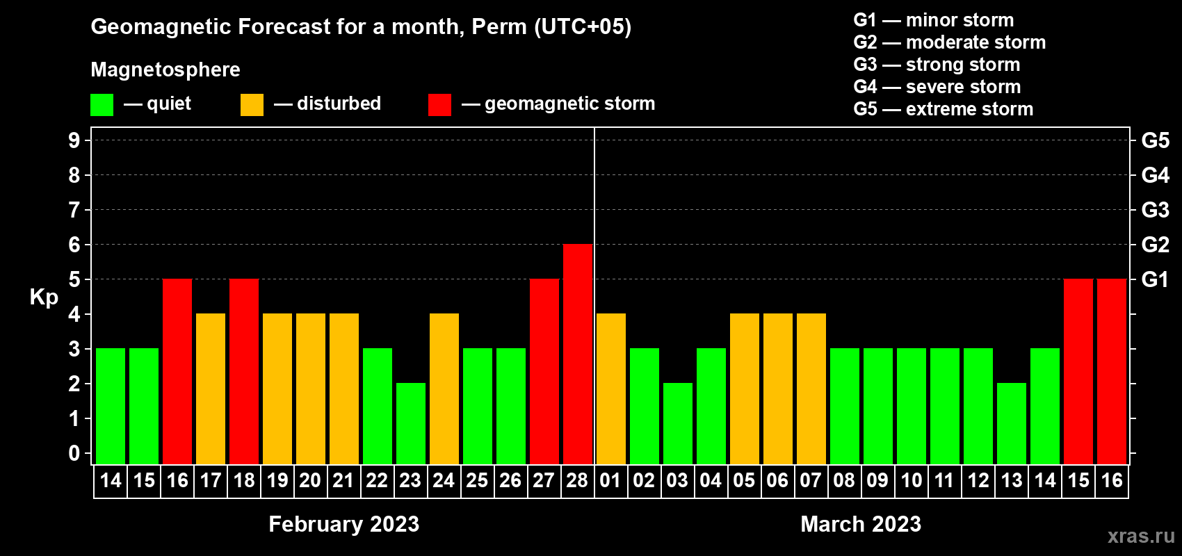 Forecast of the daily maximal value of geomagnetic index Kp for <b>1 month</b> (31 days) <b>from Feb 14, 2023 to Mar 16, 2023</b>