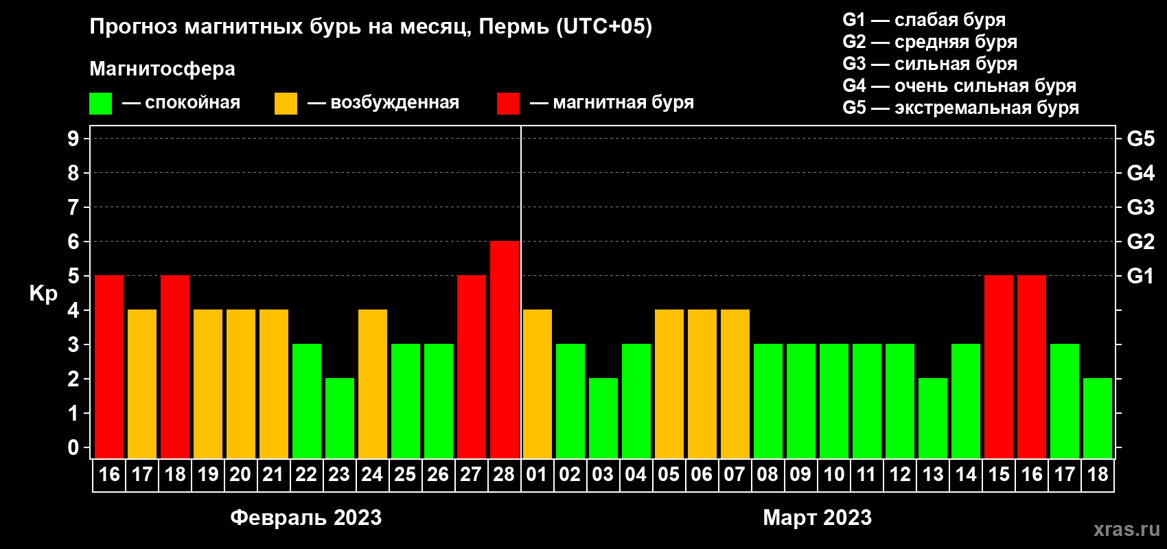 Прогноз максимального суточного геомагнитного индекса Kp на <b>1 месяц</b> (31 день) <b>с 16 февраля по 18 марта 2023 г</b>