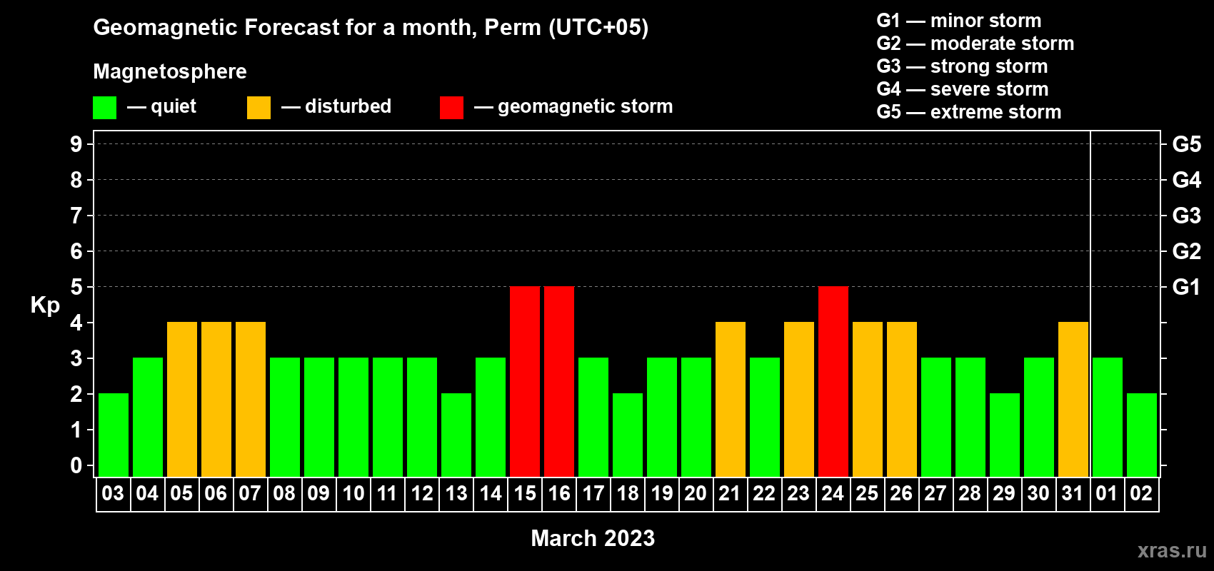 Forecast of the daily maximal value of geomagnetic index Kp for <b>1 month</b> (31 days) <b>from Mar 03, 2023 to Apr 02, 2023</b>