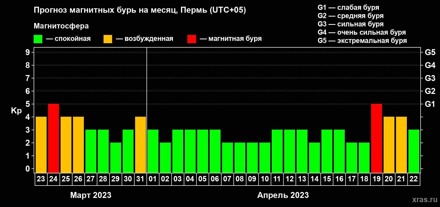 Прогноз максимального суточного геомагнитного индекса Kp на <b>1 месяц</b> (31 день) <b>с 23 марта по 22 апреля 2023 г</b>