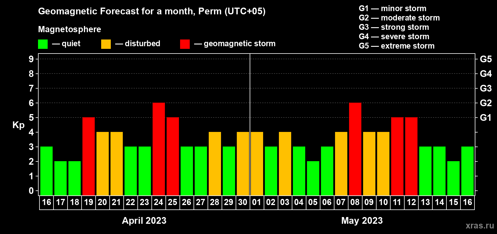 Forecast of the daily maximal value of geomagnetic index Kp for <b>1 month</b> (31 days) <b>from Apr 16, 2023 to May 16, 2023</b>