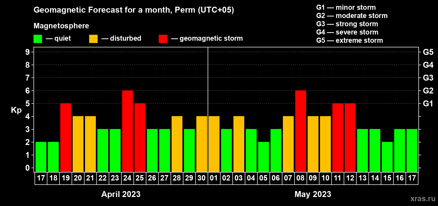 Forecast of the daily maximal value of geomagnetic index Kp for <b>1 month</b> (31 days) <b>from Apr 17, 2023 to May 17, 2023</b>