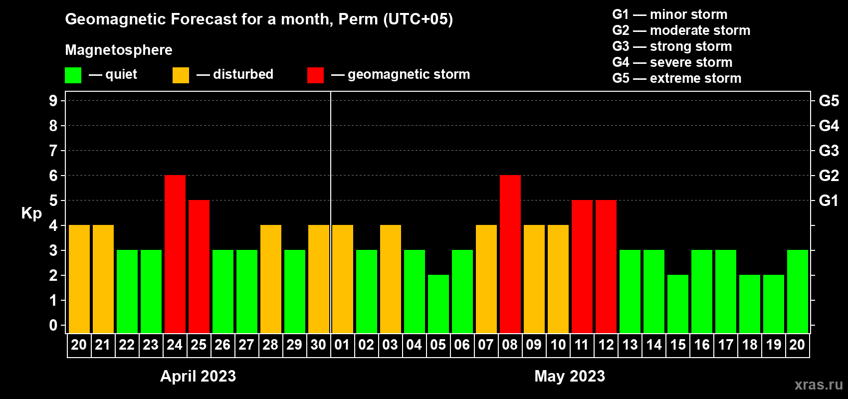 Forecast of the daily maximal value of geomagnetic index Kp for <b>1 month</b> (31 days) <b>from Apr 20, 2023 to May 20, 2023</b>