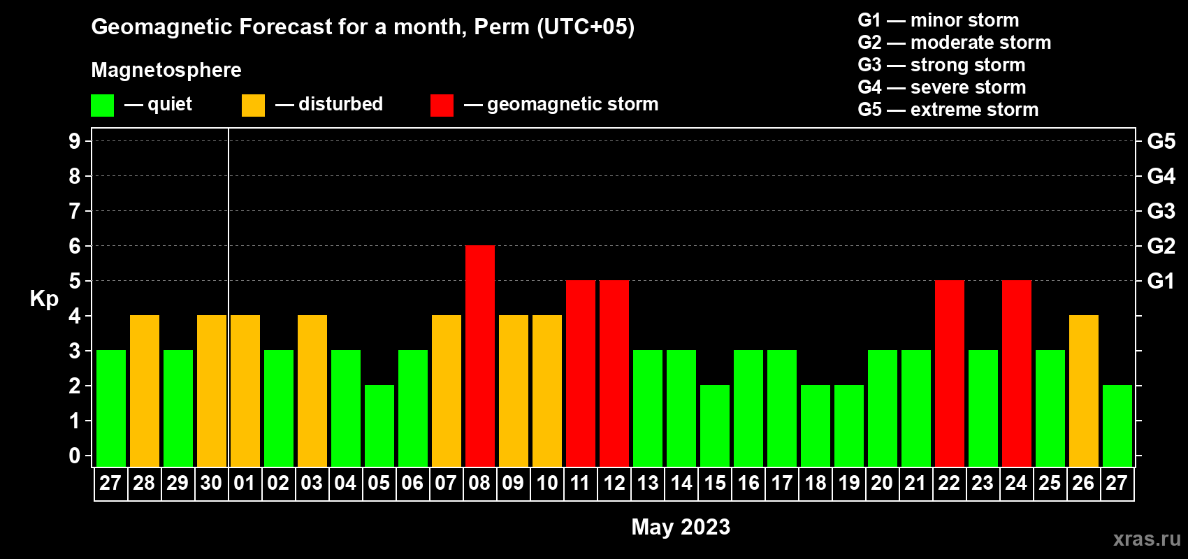 Forecast of the daily maximal value of geomagnetic index Kp for <b>1 month</b> (31 days) <b>from Apr 27, 2023 to May 27, 2023</b>