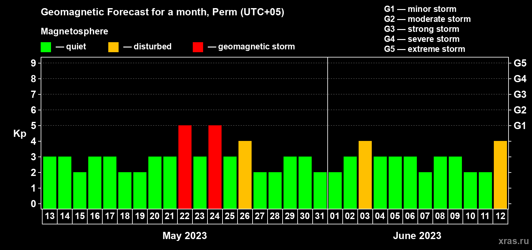 Forecast of the daily maximal value of geomagnetic index Kp for <b>1 month</b> (31 days) <b>from May 13, 2023 to Jun 12, 2023</b>