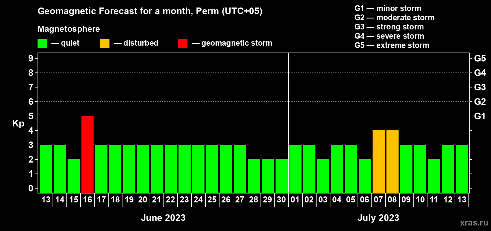 Forecast of the daily maximal value of geomagnetic index Kp for <b>1 month</b> (31 days) <b>from Jun 13, 2023 to Jul 13, 2023</b>