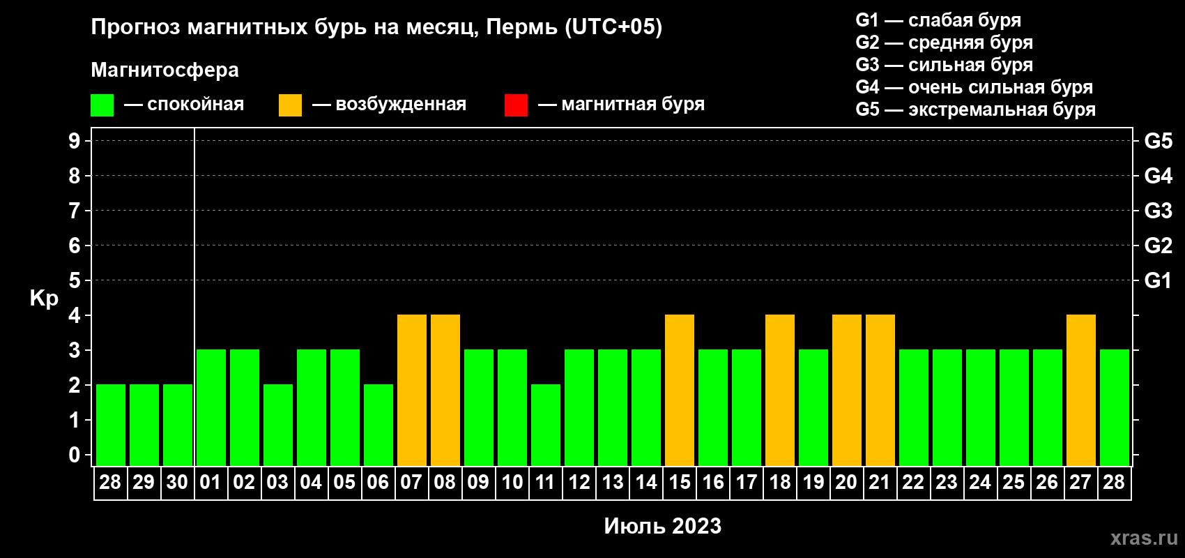 Прогноз максимального суточного геомагнитного индекса Kp на <b>1 месяц</b> (31 день) <b>с 28 июня по 28 июля 2023 г</b>