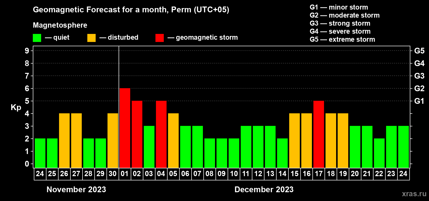Forecast of the daily maximal value of geomagnetic index Kp for <b>1 month</b> (31 days) <b>from Nov 24, 2023 to Dec 24, 2023</b>