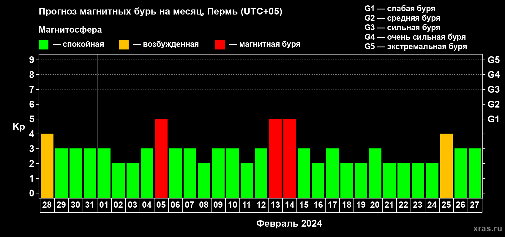 Прогноз максимального суточного геомагнитного индекса Kp на <b>1 месяц</b> (31 день) <b>с 28 января по 27 февраля 2024 г</b>