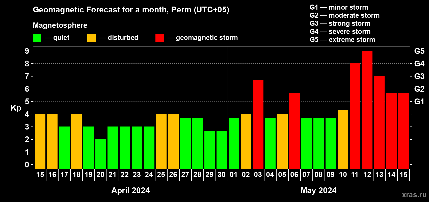 Forecast of the daily maximal value of geomagnetic index Kp for <b>1 month</b> (31 days) <b>from Apr 15, 2024 to May 15, 2024</b>