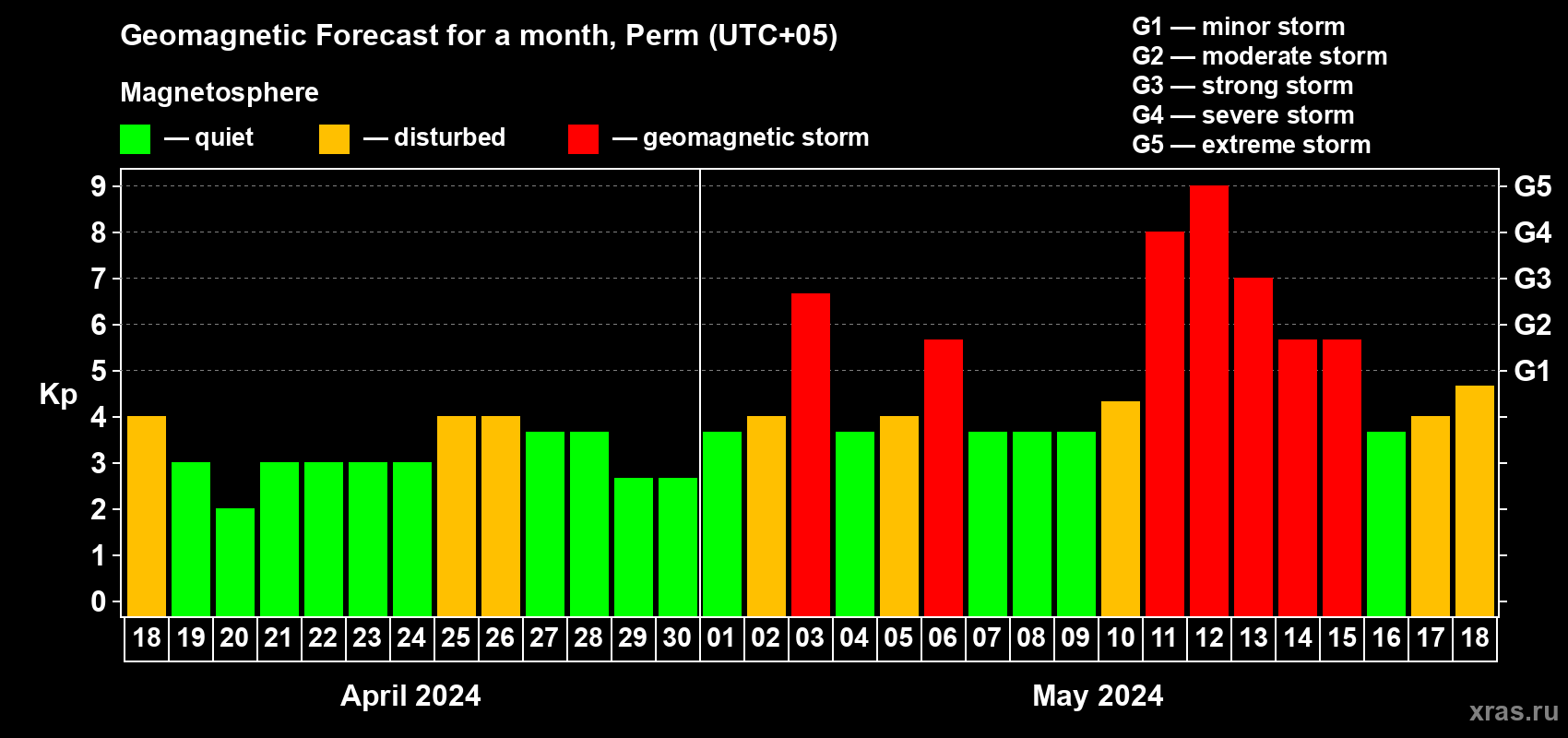 Forecast of the daily maximal value of geomagnetic index Kp for <b>1 month</b> (31 days) <b>from Apr 18, 2024 to May 18, 2024</b>