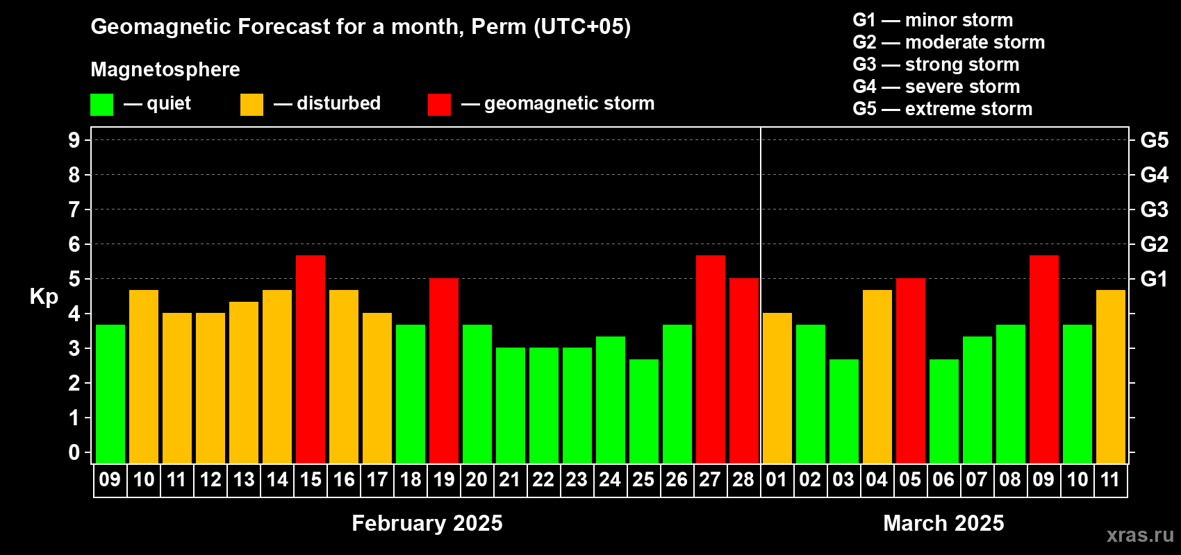 Forecast of the daily maximal value of geomagnetic index Kp for <b>1 month</b> (31 days) <b>from Feb 09, 2025 to Mar 11, 2025</b>