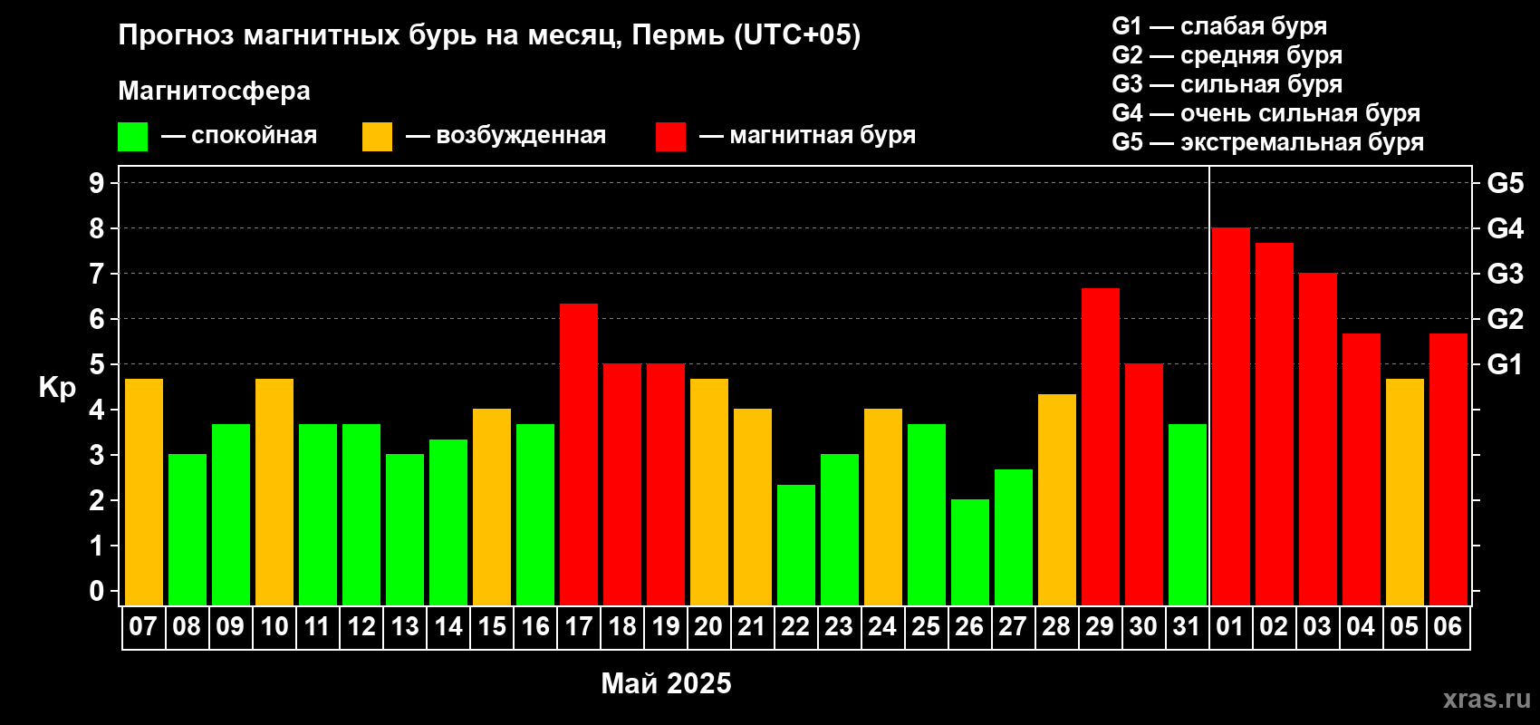 Прогноз максимального суточного геомагнитного индекса Kp на <b>1 месяц</b> (31 день) <b>с 07 мая по 06 июня 2025 г</b>