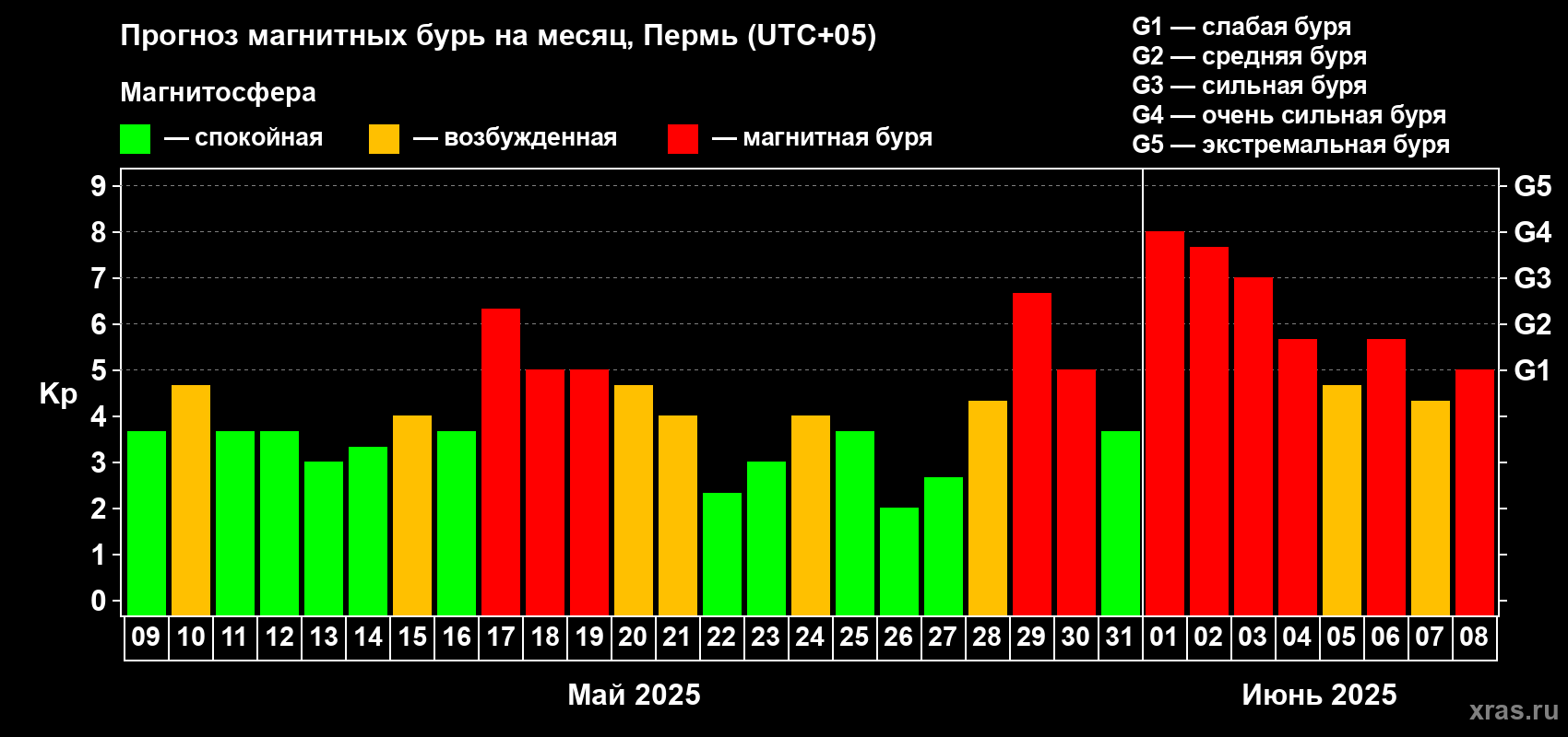 Прогноз максимального суточного геомагнитного индекса Kp на <b>1 месяц</b> (31 день) <b>с 09 мая по 08 июня 2025 г</b>