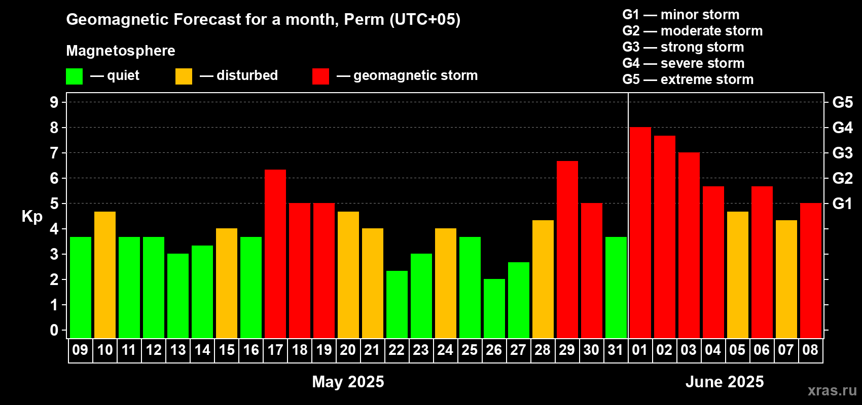 Forecast of the daily maximal value of geomagnetic index Kp for <b>1 month</b> (31 days) <b>from May 09, 2025 to Jun 08, 2025</b>