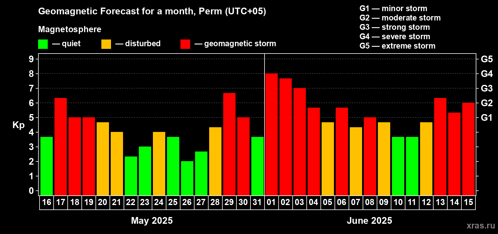 Forecast of the daily maximal value of geomagnetic index Kp for <b>1 month</b> (31 days) <b>from May 16, 2025 to Jun 15, 2025</b>