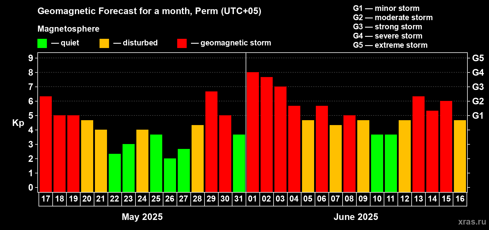 Forecast of the daily maximal value of geomagnetic index Kp for <b>1 month</b> (31 days) <b>from May 17, 2025 to Jun 16, 2025</b>