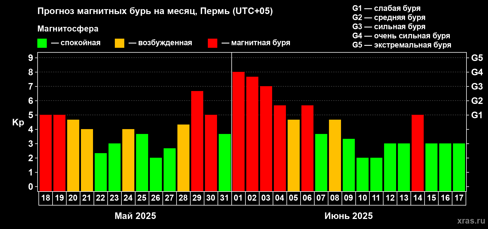 Прогноз максимального суточного геомагнитного индекса Kp на <b>1 месяц</b> (31 день) <b>с 18 мая по 17 июня 2025 г</b>