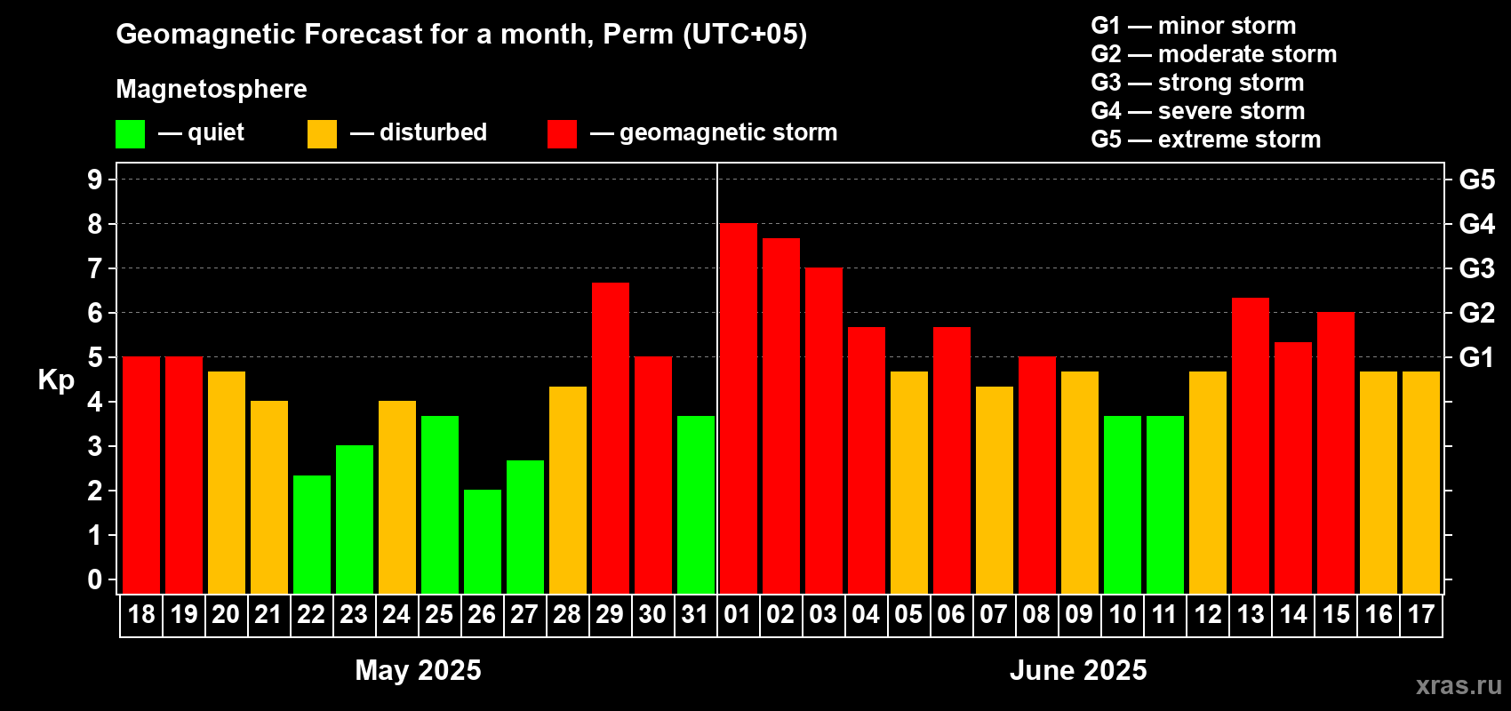 Forecast of the daily maximal value of geomagnetic index Kp for <b>1 month</b> (31 days) <b>from May 18, 2025 to Jun 17, 2025</b>