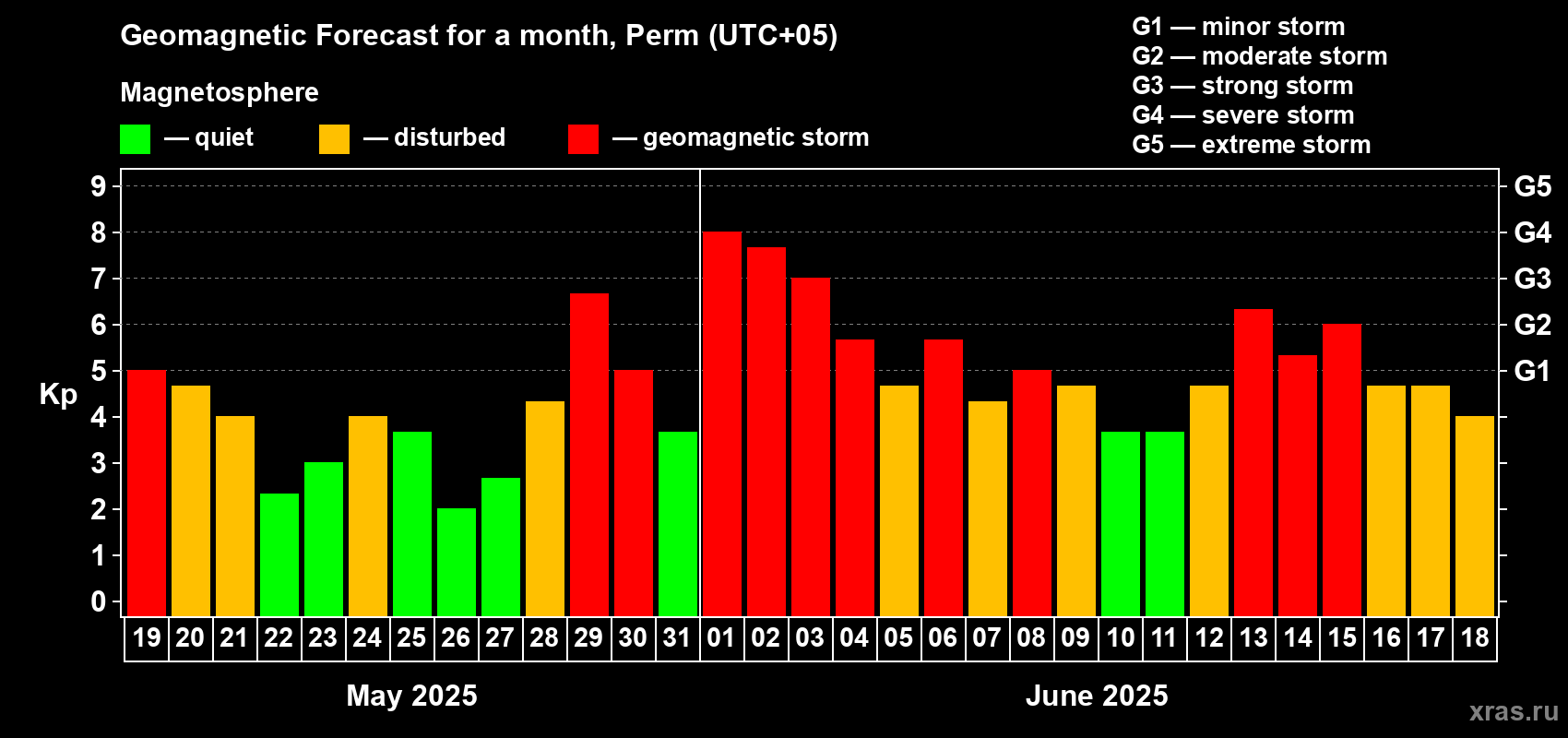 Forecast of the daily maximal value of geomagnetic index Kp for <b>1 month</b> (31 days) <b>from May 19, 2025 to Jun 18, 2025</b>