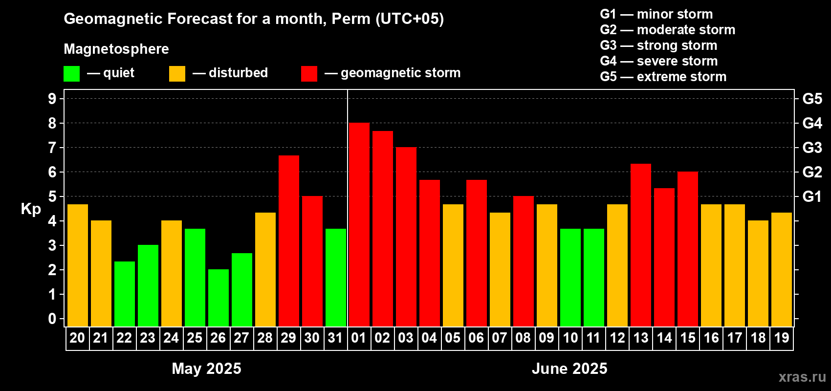Forecast of the daily maximal value of geomagnetic index Kp for <b>1 month</b> (31 days) <b>from May 20, 2025 to Jun 19, 2025</b>