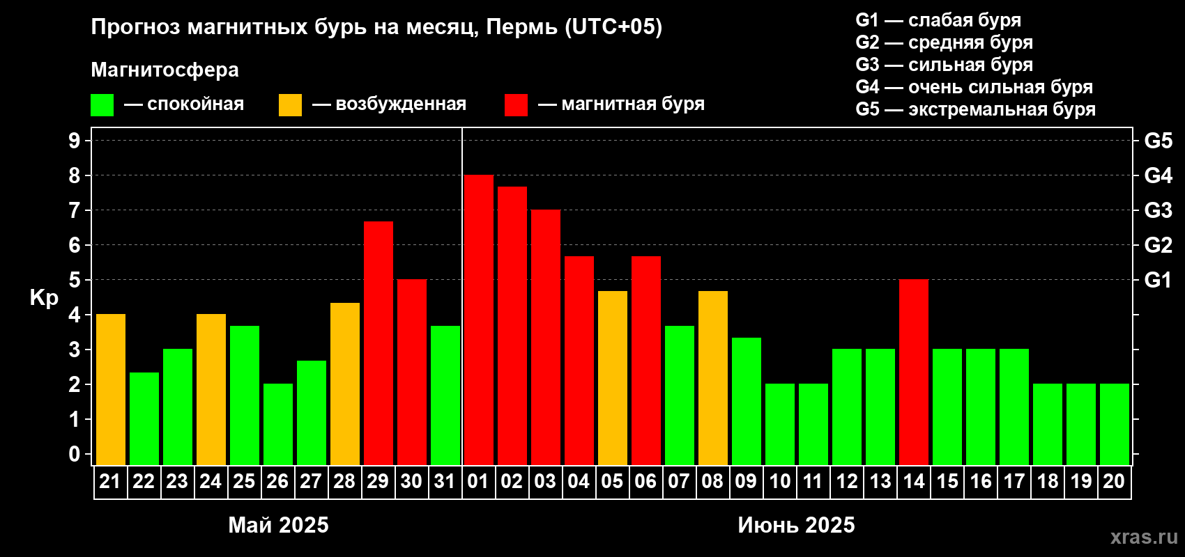 Прогноз максимального суточного геомагнитного индекса Kp на <b>1 месяц</b> (31 день) <b>с 21 мая по 20 июня 2025 г</b>