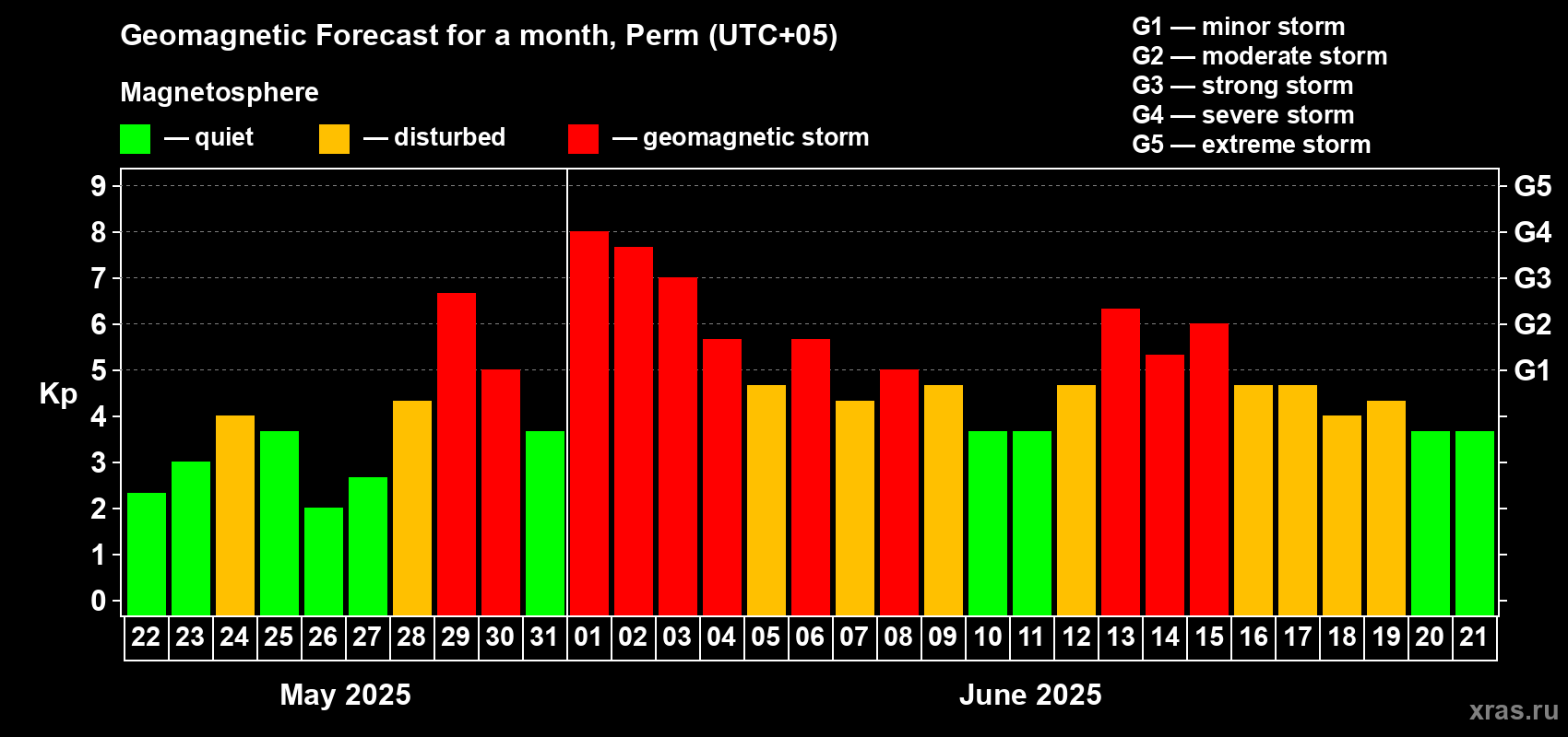 Forecast of the daily maximal value of geomagnetic index Kp for <b>1 month</b> (31 days) <b>from May 22, 2025 to Jun 21, 2025</b>