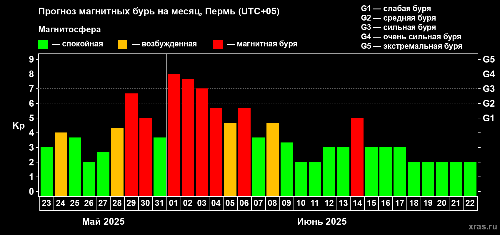 Прогноз максимального суточного геомагнитного индекса Kp на <b>1 месяц</b> (31 день) <b>с 23 мая по 22 июня 2025 г</b>