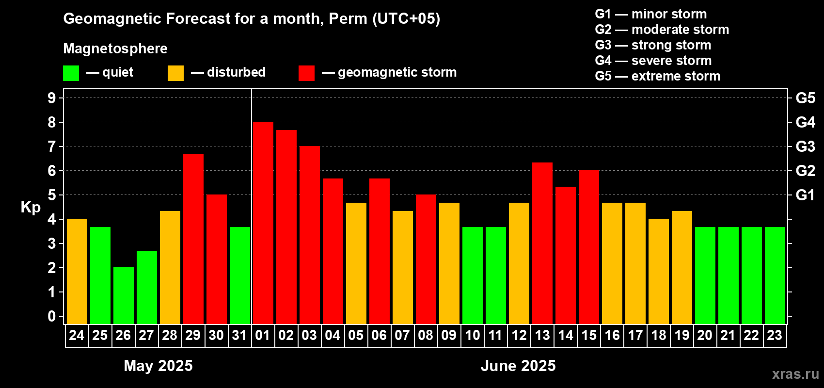 Forecast of the daily maximal value of geomagnetic index Kp for <b>1 month</b> (31 days) <b>from May 24, 2025 to Jun 23, 2025</b>