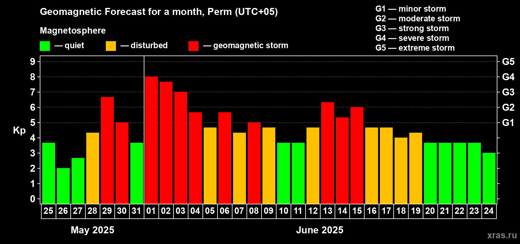 Forecast of the daily maximal value of geomagnetic index Kp for <b>1 month</b> (31 days) <b>from May 25, 2025 to Jun 24, 2025</b>