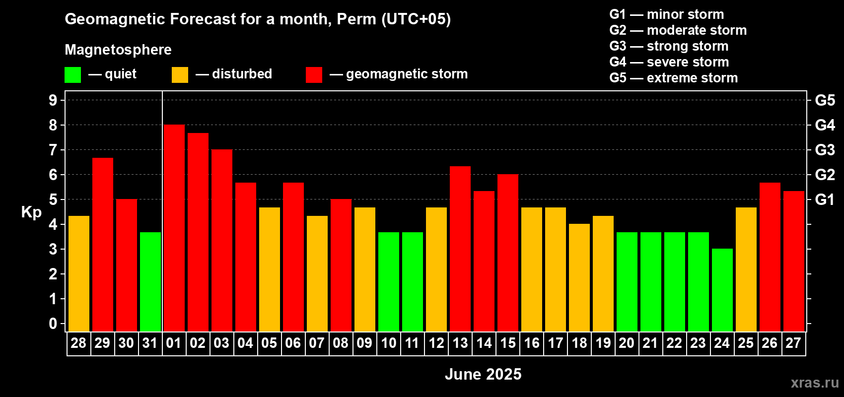 Forecast of the daily maximal value of geomagnetic index Kp for <b>1 month</b> (31 days) <b>from May 28, 2025 to Jun 27, 2025</b>