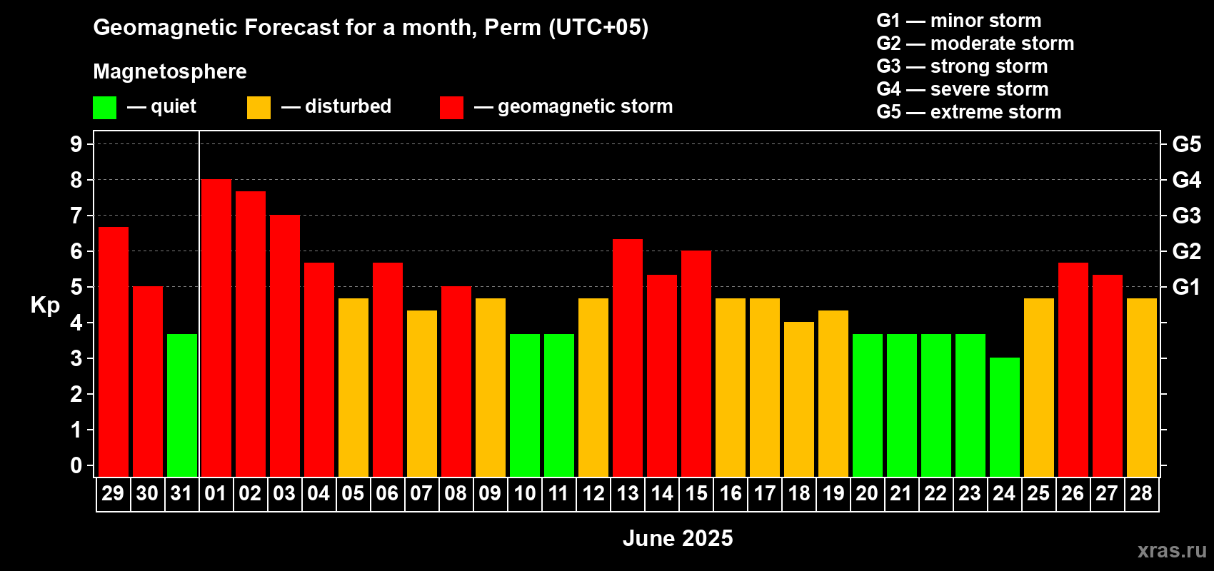 Forecast of the daily maximal value of geomagnetic index Kp for <b>1 month</b> (31 days) <b>from May 29, 2025 to Jun 28, 2025</b>