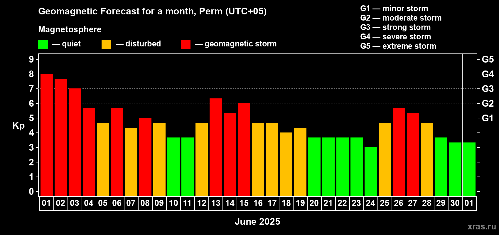 Forecast of the daily maximal value of geomagnetic index Kp for <b>1 month</b> (31 days) <b>from Jun 01, 2025 to Jul 01, 2025</b>