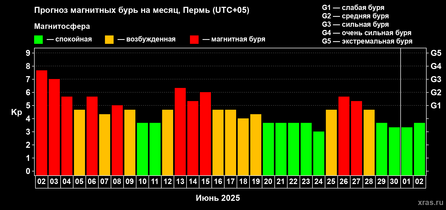 Прогноз максимального суточного геомагнитного индекса Kp на <b>1 месяц</b> (31 день) <b>с 02 июня по 02 июля 2025 г</b>