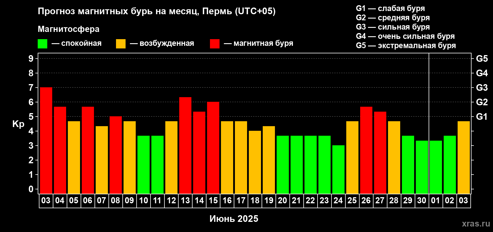 Прогноз максимального суточного геомагнитного индекса Kp на <b>1 месяц</b> (31 день) <b>с 03 июня по 03 июля 2025 г</b>
