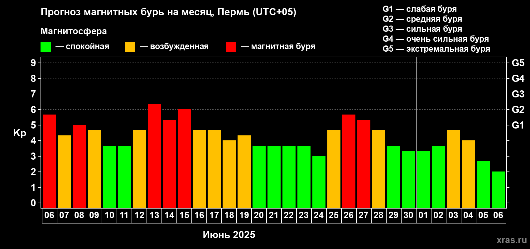Прогноз максимального суточного геомагнитного индекса Kp на <b>1 месяц</b> (31 день) <b>с 06 июня по 06 июля 2025 г</b>