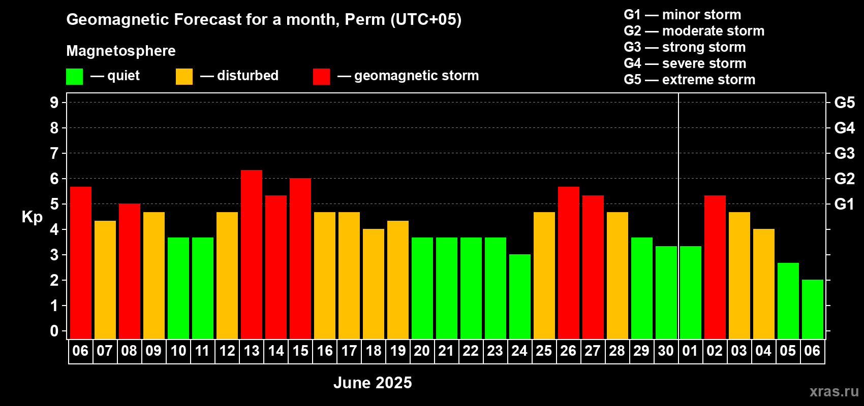 Forecast of the daily maximal value of geomagnetic index Kp for <b>1 month</b> (31 days) <b>from Jun 06, 2025 to Jul 06, 2025</b>