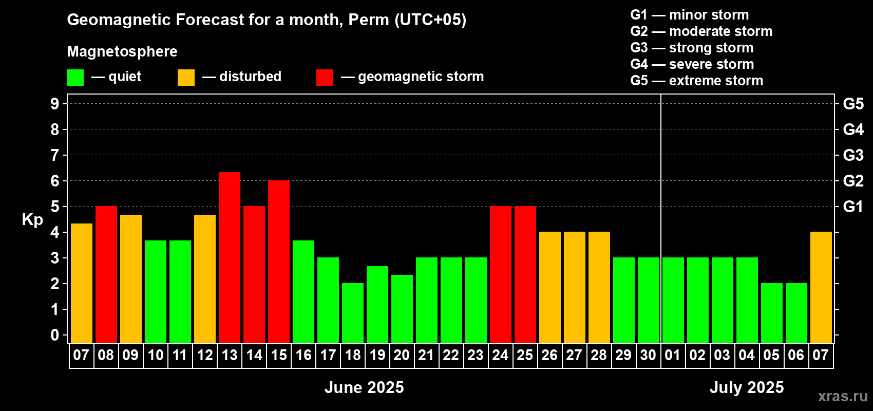 Forecast of the daily maximal value of geomagnetic index Kp for <b>1 month</b> (31 days) <b>from Jun 07, 2025 to Jul 07, 2025</b>