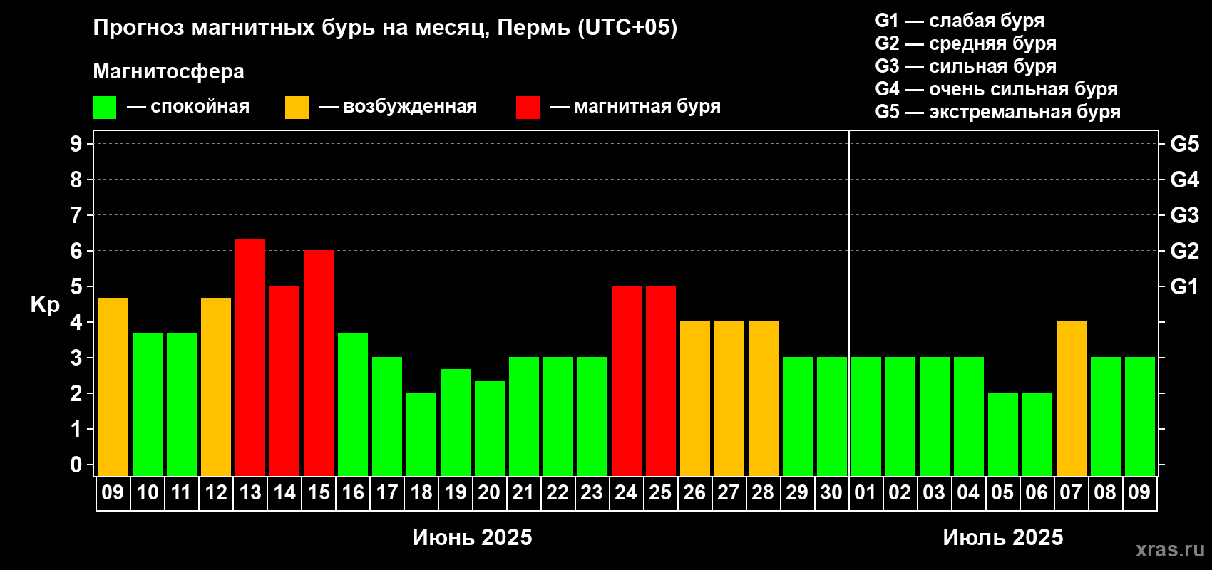 Прогноз максимального суточного геомагнитного индекса Kp на <b>1 месяц</b> (31 день) <b>с 09 июня по 09 июля 2025 г</b>