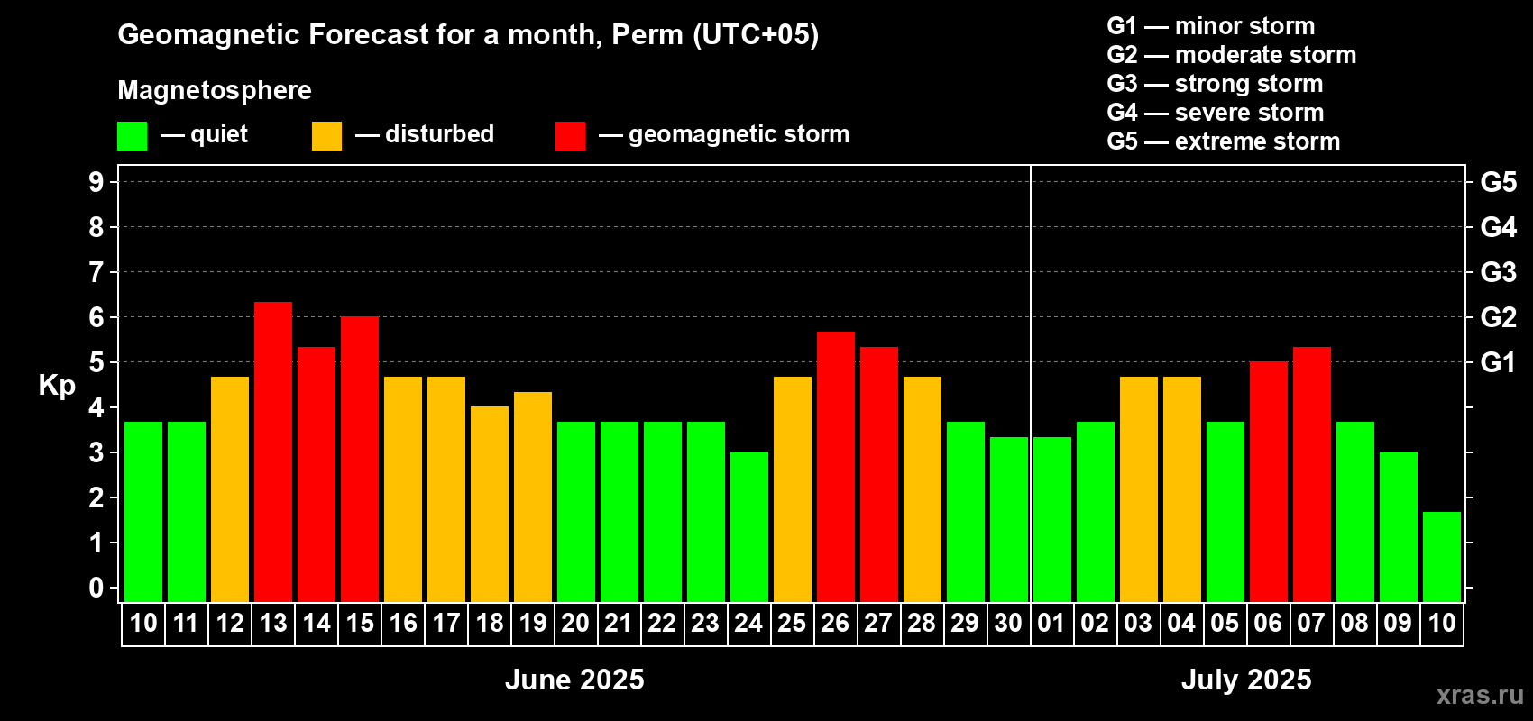 Forecast of the daily maximal value of geomagnetic index Kp for <b>1 month</b> (31 days) <b>from Jun 10, 2025 to Jul 10, 2025</b>
