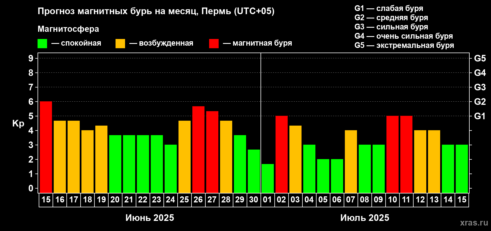 Прогноз максимального суточного геомагнитного индекса Kp на <b>1 месяц</b> (31 день) <b>с 15 июня по 15 июля 2025 г</b>