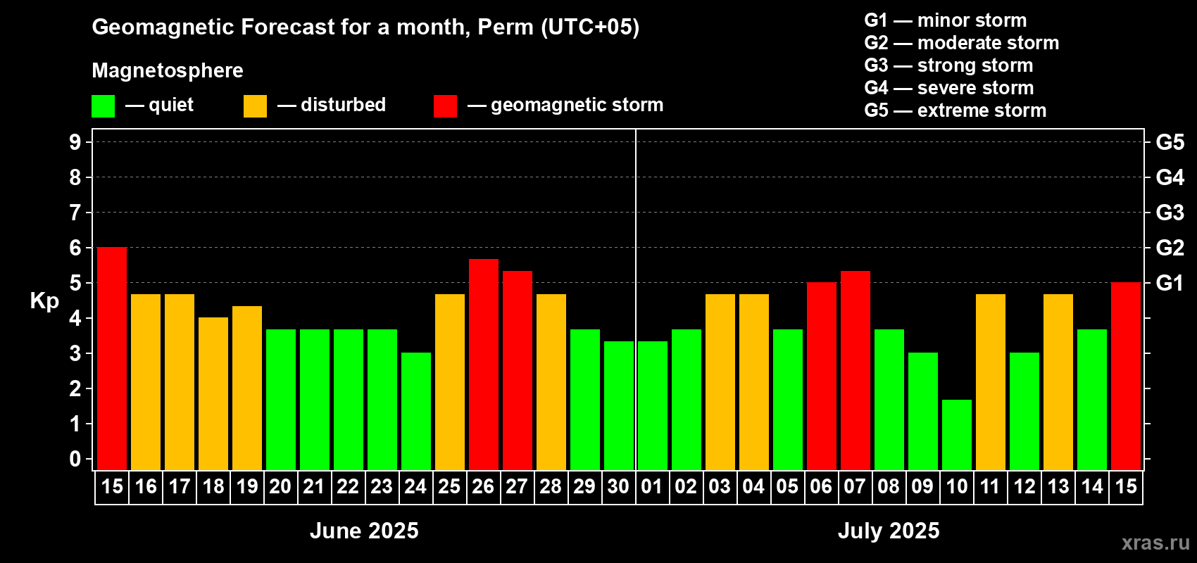 Forecast of the daily maximal value of geomagnetic index Kp for <b>1 month</b> (31 days) <b>from Jun 15, 2025 to Jul 15, 2025</b>